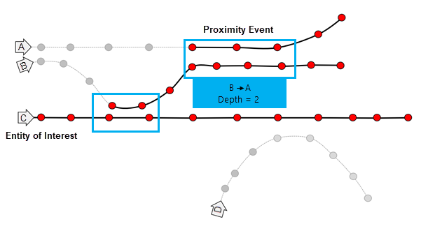 Trace Proximity Events tool diagram 3. Trace Proximity Events tool diagram 3.